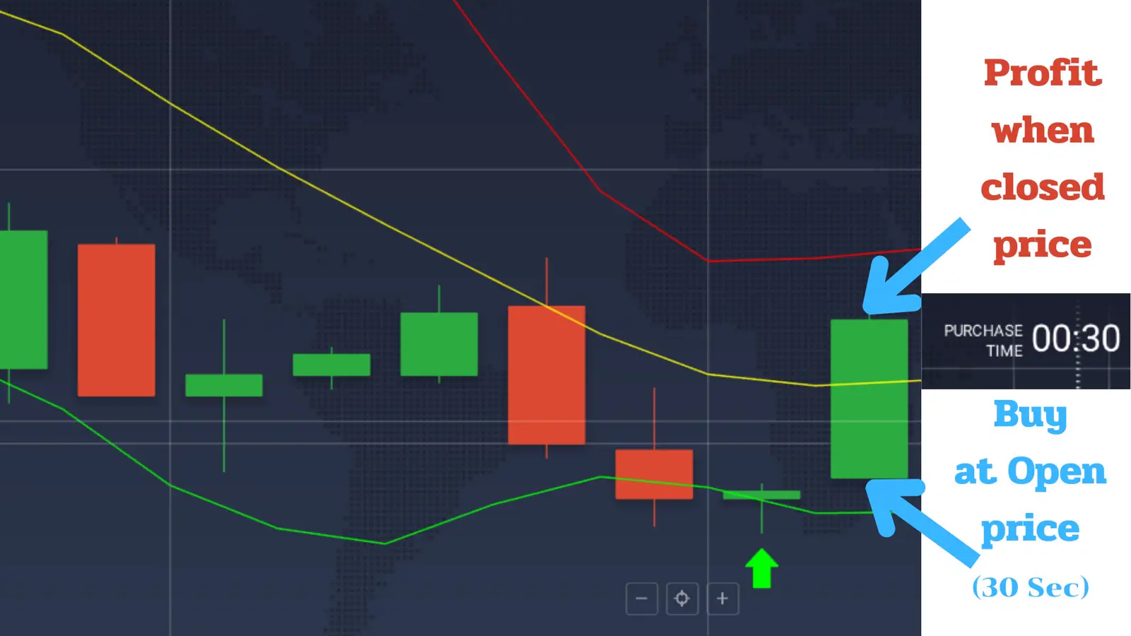 A green buy-up arrow signal appearing below a candlestick on the chart